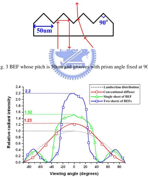 Fig. 3 BEF whose pitch is 50um and grooves with prism angle fixed at 90°   