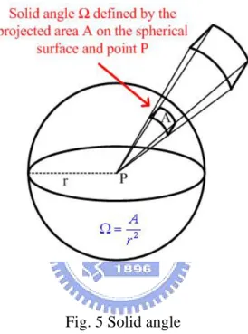 Fig. 5 Solid angle 