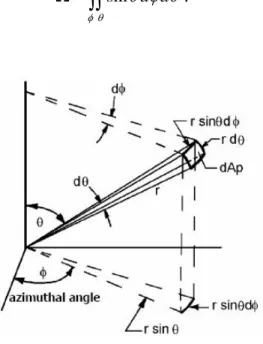 Fig. 6 Solid angle in the spherical coordinates   