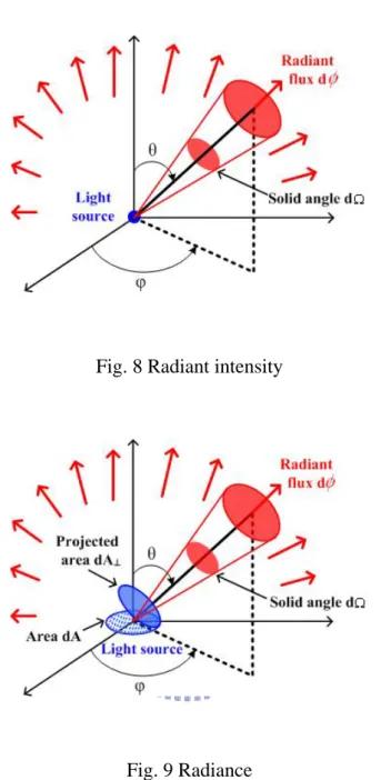 Fig. 8 Radiant intensity 