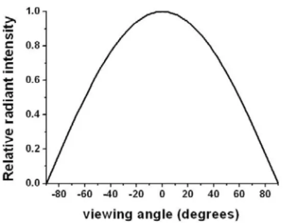 Fig. 10 the angular distribution of Lambertian radiator   