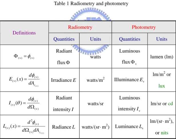 Table 1 Radiometry and photometry 