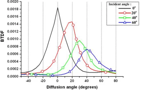 Fig. 13 BTDF of conventional diffuser 