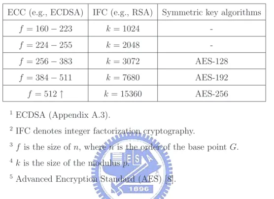 Table 1.1: Comparable security strength for given cryptography ECC (e.g., ECDSA) IFC (e.g., RSA) Symmetric key algorithms