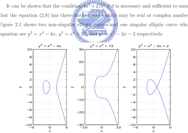 Figure 2.1 shows two non-singular elliptic curves and one singular elliptic curve whose equation are y 2 = x 3 − 4x, y 2 = x 3 + 73, and y 2 = x 3 − 3x − 2 respectively.