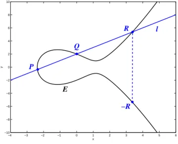 Figure 2.2: Adding two distinct points P + Q = −R