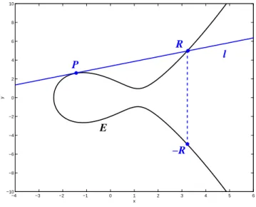 Figure 2.3. Furthermore, if the tangent line has a double tangency at P , that is, P is a point of inflection, then the sum P + Q = P + P = 2P = −P is defined.