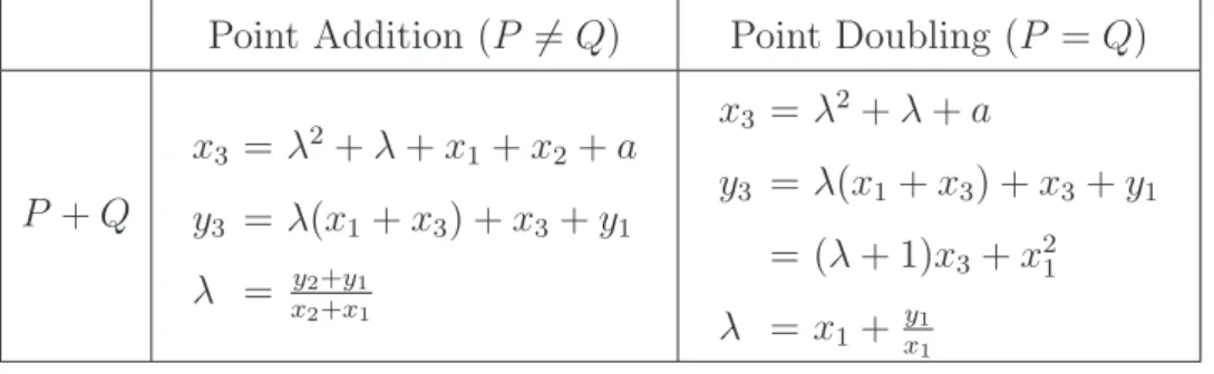 Table 2.3: Point addition formula over GF (2 m )