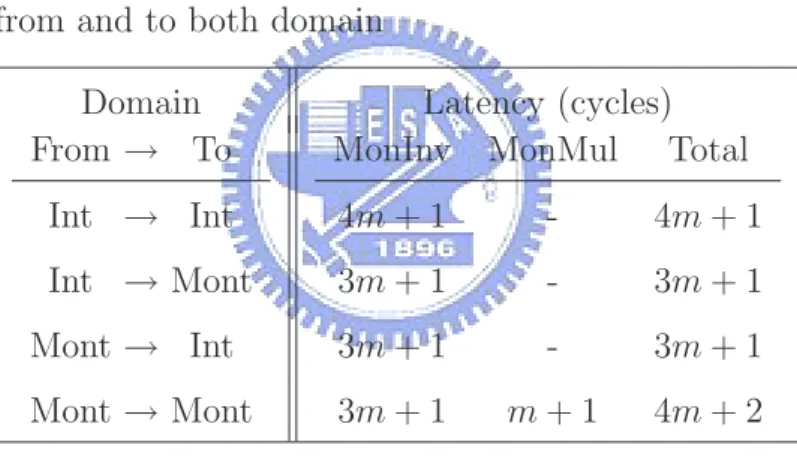 Table 3.1: Latency of Montgomery modular inverse from and to both domain