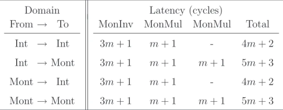 Table 3.2: Latency of modular division using traditional method from and to both domain
