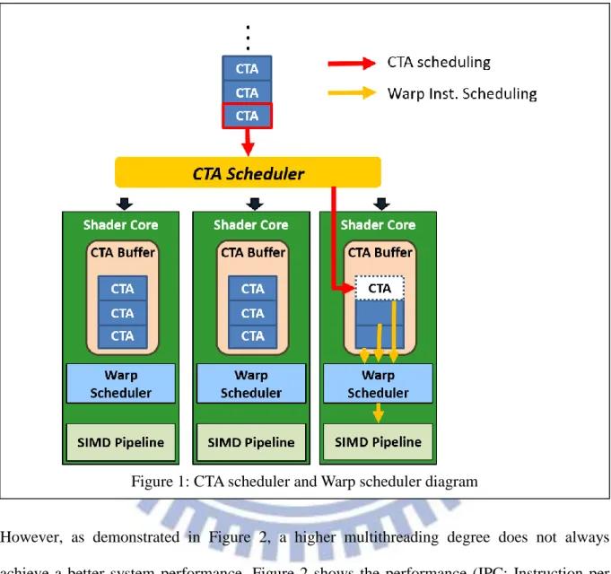 Figure 1: CTA scheduler and Warp scheduler diagram