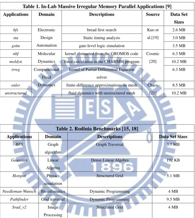 Table 1. In-Lab Massive Irregular Memory Parallel Applications [9]