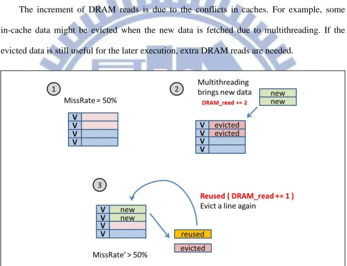 Figure  6  demonstrates  a  possible  situation  that  increases  the  DRAM  reads  when  cache  misses occur