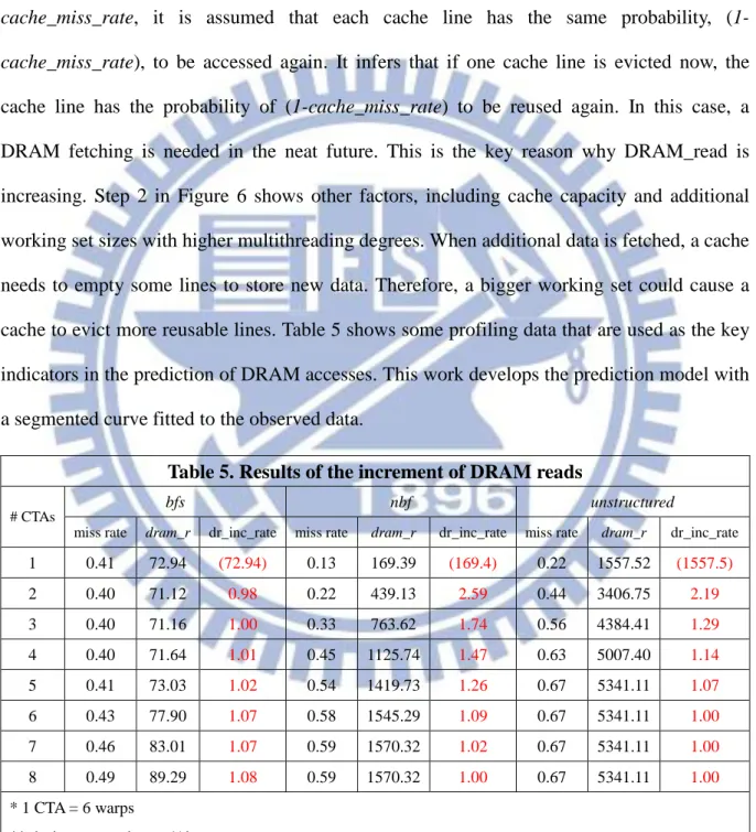 Table 5. Results of the increment of DRAM reads 