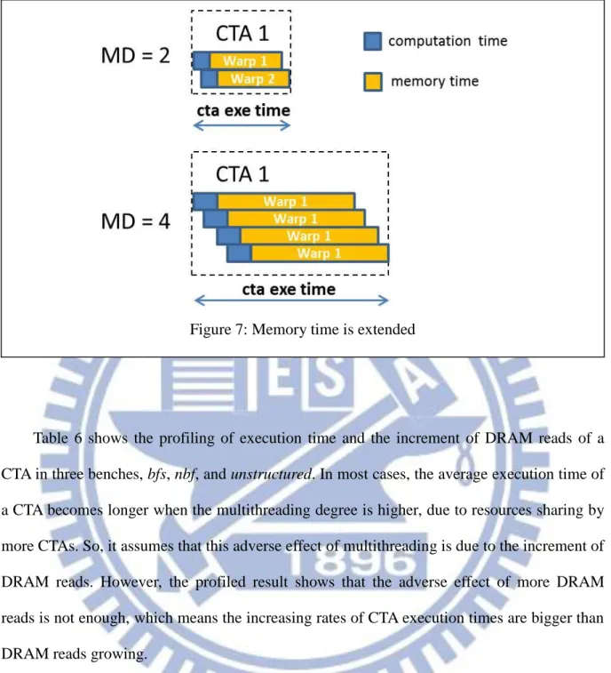 Table  6  shows  the  profiling  of  execution  time  and  the  increment  of  DRAM  reads  of  a  CTA in three benches, bfs, nbf, and unstructured