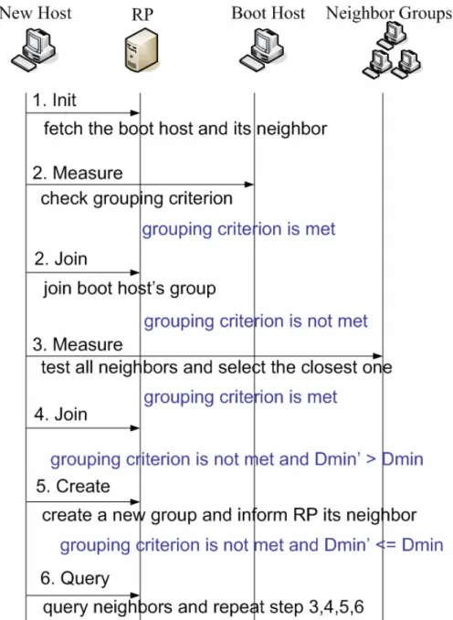 Fig 2.7 Negotiation Flow for completing selecting algorithm 