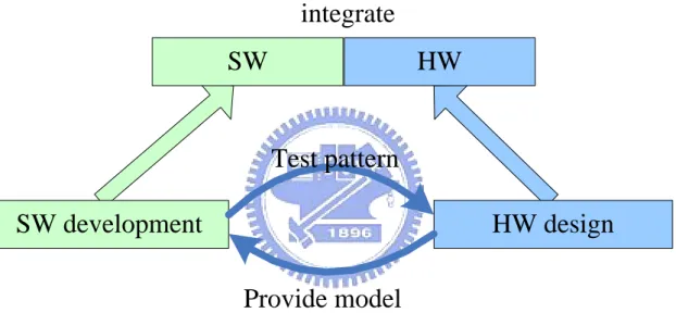 Figure 1.2 parallel software and hardware development 