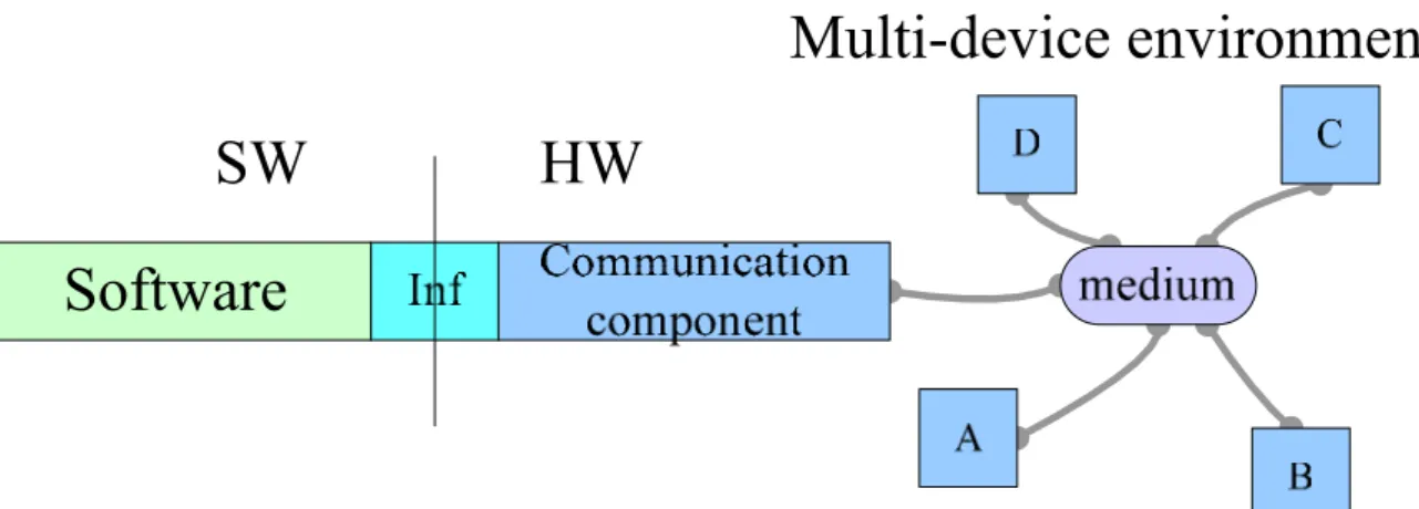 Figure 1.3 Communication device design 