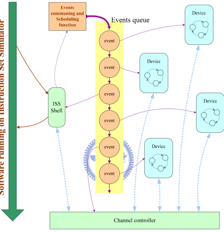 Figure 2.1 the platform architecture 