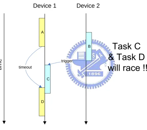 Figure 2.3 timing synchronization problem 