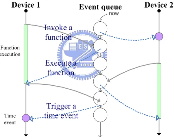 Figure 2.4 event queue working flow 