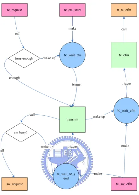Figure 2.6 an Extended Finite State Machine example 