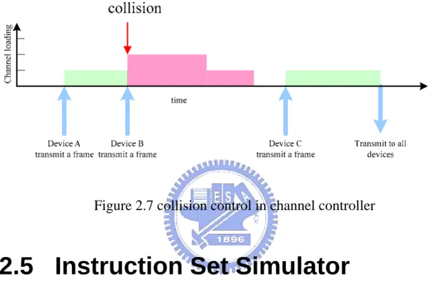 Figure 2.7 collision control in channel controller 