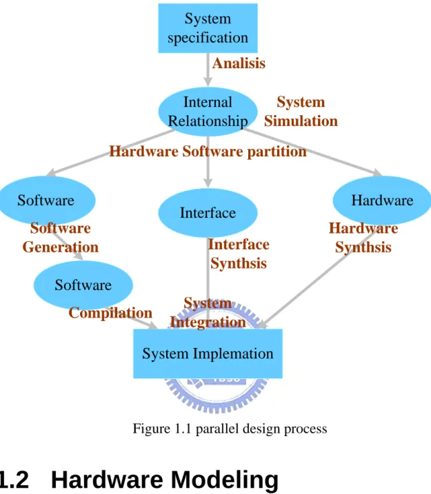 Figure 1.1 parallel design process 