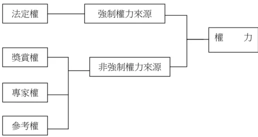 圖 2.1 Hunt &amp; Nevin 的權力來源分類 強制權力來源 法定權 參考權 專家權 獎賞權 非強制權力來源 權 力 