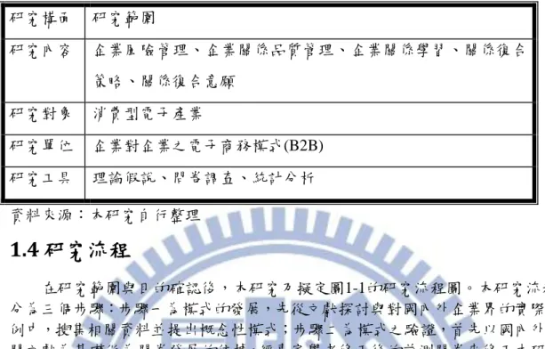 表 1-1  研究範圍  研究構面  研究範圍  研究內容  企業風險管理、企業關係品質管理、企業關係學習、關係復合 策略、關係復合意願  研究對象  消費型電子產業  研究單位  企業對企業之電子商務模式(B2B)  研究工具  理論假說、問卷調查、統計分析  資料來源：本研究自行整理  1.4 研究流程  在研究範圍與目的確認後，本研究乃擬定圖1-1的研究流程圖。本研究流程 分為三個步驟：步驟一為模式的發展，先從文獻探討與對國內外企業界的實際案 例中，搜集相關資料並提出概念性模式；步驟二為模式之驗證，首
