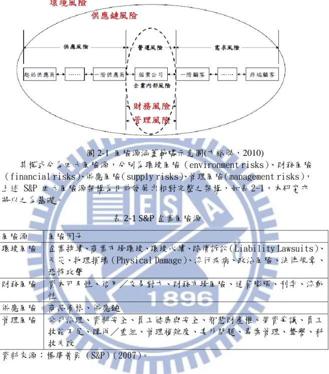 圖 2-1  風險源涵蓋範疇示意圖(方裕傑，2010) 