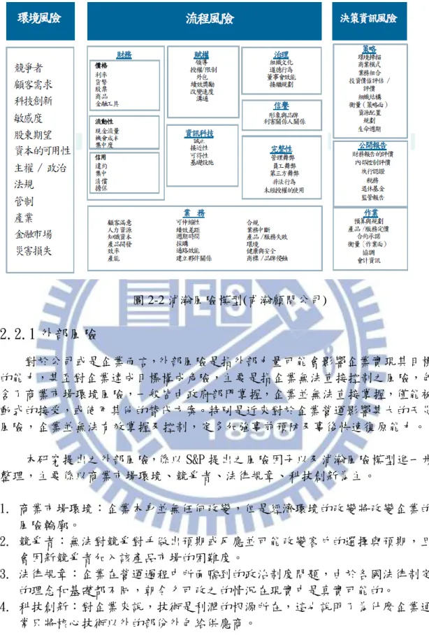 圖 2-2 浦瀚風險模型(甫瀚顧問公司)  2.2.1 外部風險  對於公司或是企業而言，外部風險是指外部力量可能會影響企業實現其目標 的能力，甚至對企業達成目標構成危險，主要是指企業無法直接控制之風險，包 含了商業市場環境風險，一般皆由政府部門掌握，企業並無法直接掌握，僅能被 動式的接受，或使用其他的替代方案。特別是近來對於企業營運影響甚大的天災 風險，企業並無法有效掌握及控制，定多加強事前預防及事後快速復原能力。  本研究提出之外部風險，係以 S&amp;P 提出之風險因子以及浦瀚風險模型進一步 整理，