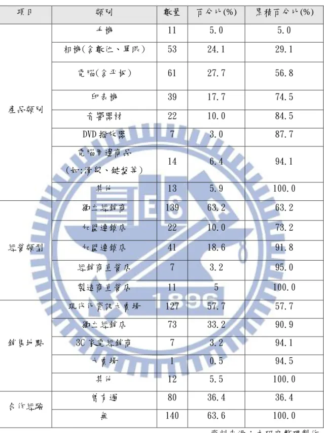 表  4-1 零售業樣本結構分析表  (n=220)  項目  類別  數量  百分比(%)  累積百分比(%)  產品類別  手機  11  5.0  5.0 相機(含數位、單眼) 53 24.1  29.1 電腦(含平板) 61 27.7 56.8 印表機 39 17.7 74.5  音響器材  22  10.0  84.5  DVD 撥放器  7  3.0  87.7  電腦周邊商品  (如:滑鼠、鍵盤等)  14  6.4  94.1  其他  13  5.9  100.0  經營類型  獨立經銷商
