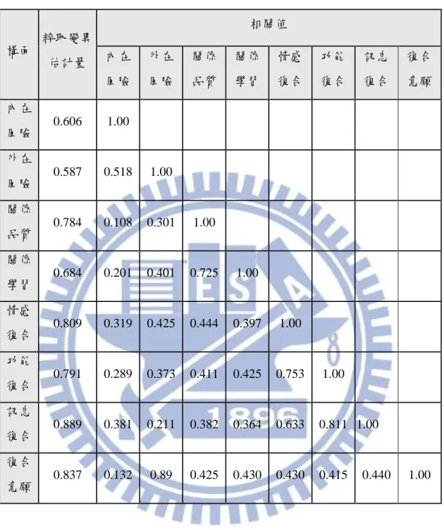 表  4-8 本研究潛在變項相關係數矩陣  構面  粹取變異 估計量  相關值 內在  風險  外在 風險  關係 品質  關係 學習  情感 復合  功能 復合  訊息 復合  復合 意願  內在 風險  0.606  1.00    外在 風險  0.587  0.518  1.00    關係 品質  0.784  0.108  0.301  1.00    關係 學習  0.684  0.201  0.401  0.725  1.00    情感 復合  0.809  0.319  0.425  0