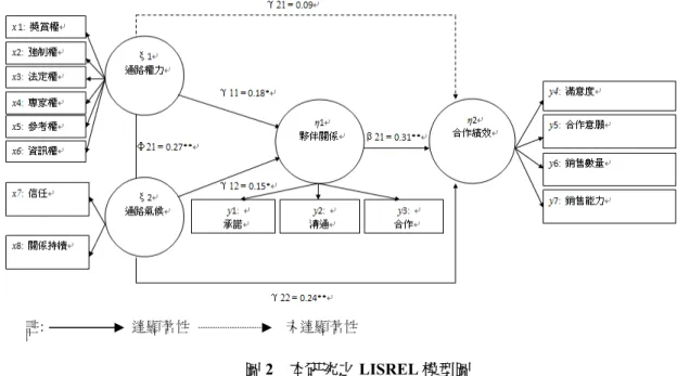 圖 2  本研究之 LISREL 模型圖 