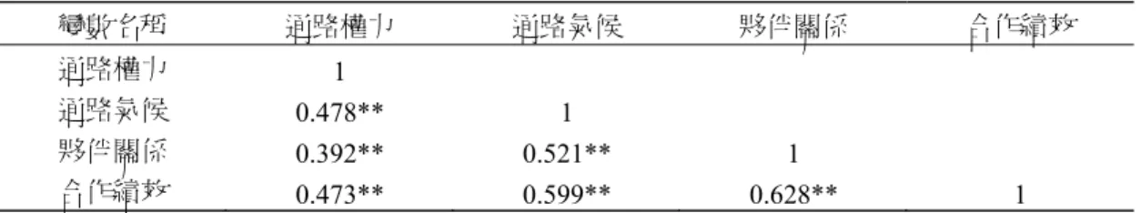 表 1  本研究變數之相關係數分析  變數名稱  通路權力  通路氣候  夥伴關係  合作績效  通路權力  1  通路氣候  0.478** 1  夥伴關係  0.392** 0.521**  1  合作績效  0.473** 0.599** 0.628**  1  註：*表 P<0.05；**  表 p < 0.01  佳；反之則不理想。由潛在自變項其觀察變項關係估計值的分析顯示所有衡量隱藏變數通路權 力、氣候的顯現變數中，t 值均達顯著，而在潛在依變項其觀察變項關係估計值的分析亦顯示所 有