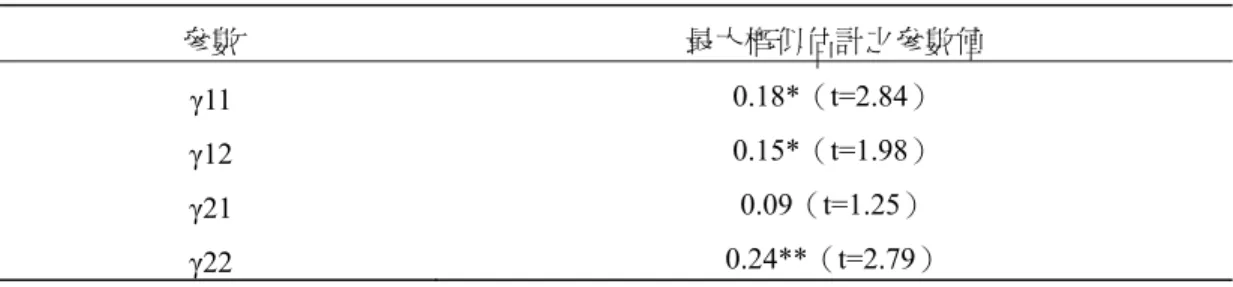 表 3  潛在變項間最大概似估計法之估計值－γ  參數  最大概似估計之參數值  γ11  0.18*（t=2.84）  γ12  0.15*（t=1.98）  γ21  0.09（t=1.25）  γ22  0.24**（t=2.79）  註：*  表  P < 0.05；**表 P<0.01  表 4  潛在變項間最大概似估計法之估計值－Φ  參數  最大概似估計之參數值  Φ21  0.27**（t=2.49）  註：**表 P<0.01  4.7  通路權力與通路氣候之間互動關係 