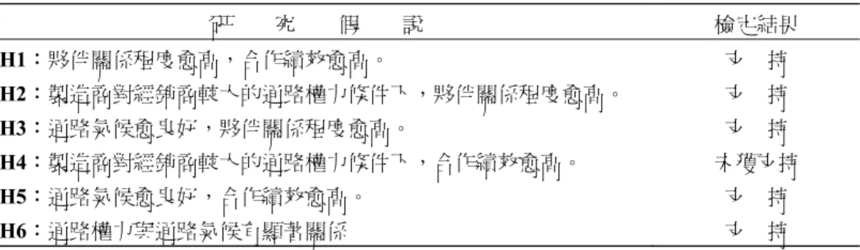 表 5  研究假說檢定結果  研        究        假        說  檢定結果  H1：夥伴關係程度愈高，合作績效愈高。  支    持  H2：製造商對經銷商較大的通路權力條件下，夥伴關係程度愈高。  支    持  H3：通路氣候愈良好，夥伴關係程度愈高。  支    持  H4：製造商對經銷商較大的通路權力條件下，合作績效愈高。  未獲支持  H5：通路氣候愈良好，合作績效愈高。  支    持  H6：通路權力與通路氣候有顯著關係  支    持  績效程度會提高，換言之，當整個