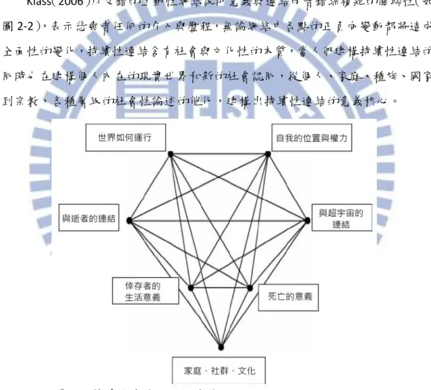 圖  2-2 持續性連結疛運行關聯網絡 