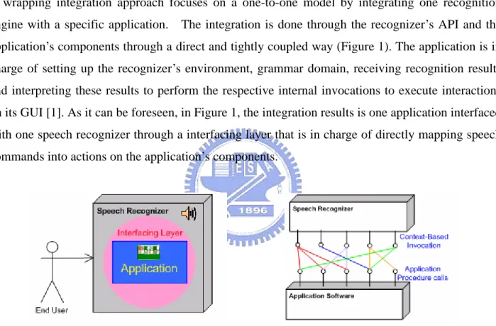 Figure 1. Wrapping Integration 