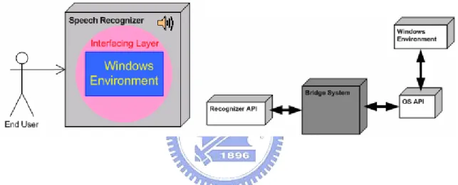 Figure 2. Windows Environment Integration 
