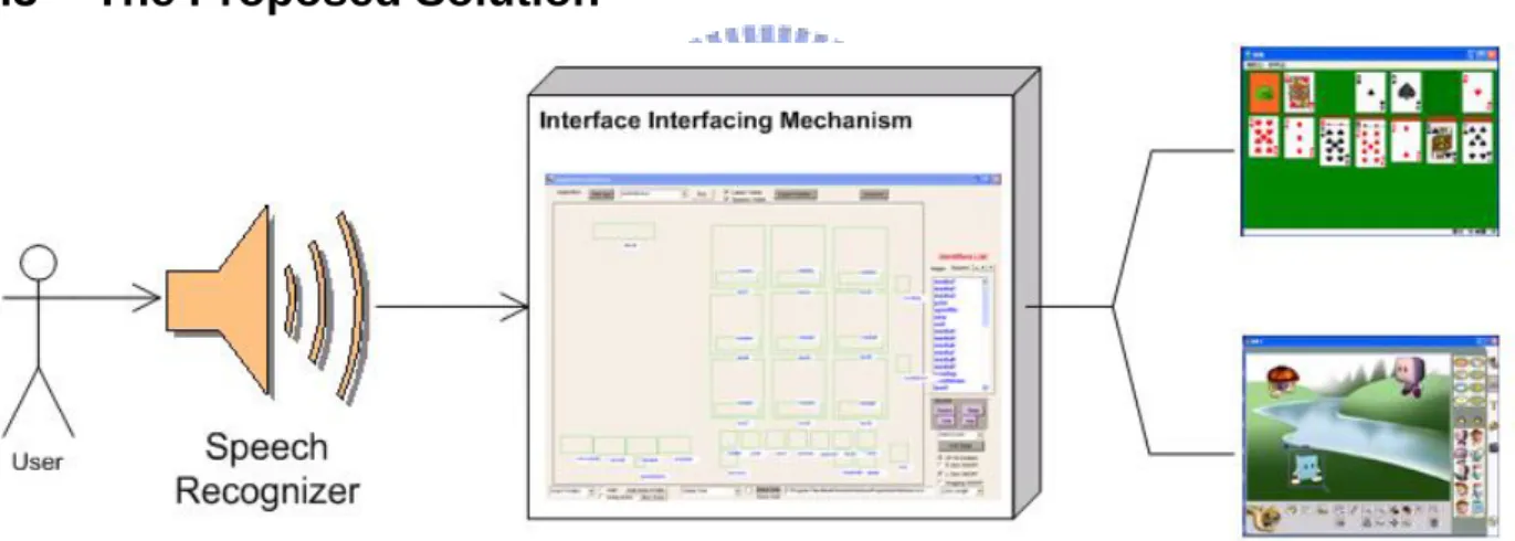 Figure 6. The Proposed Interfacing Approach 