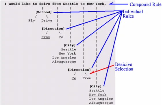 Figure 11. A Recognition Path Example 