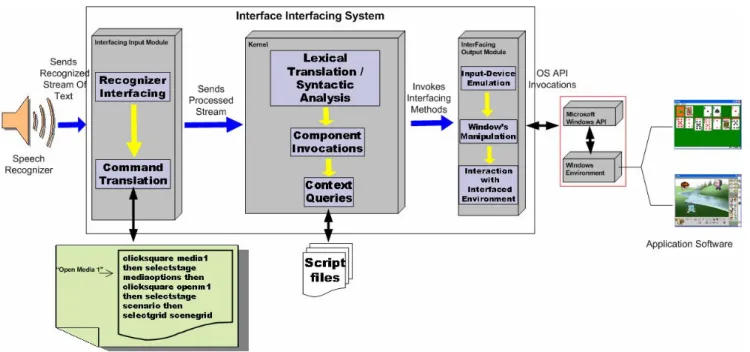 Figure 12. The proposed Interface Interfacing System 