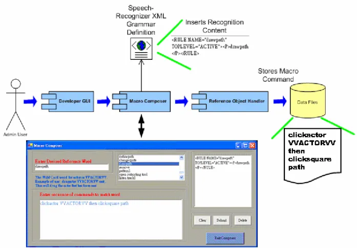 Figure 13. Macro Composer/Interpreter 