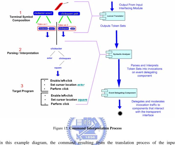 Figure 15. Command Interpretation Process 