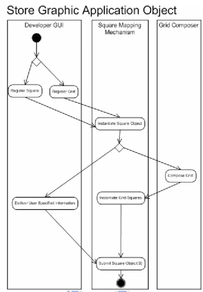 Figure 16. Storing Graphic Application Objects 