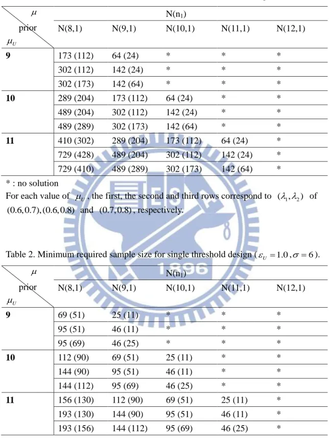 Table 1. Minimum required sample size for single threshold design (  U  0.5 ,   6 )