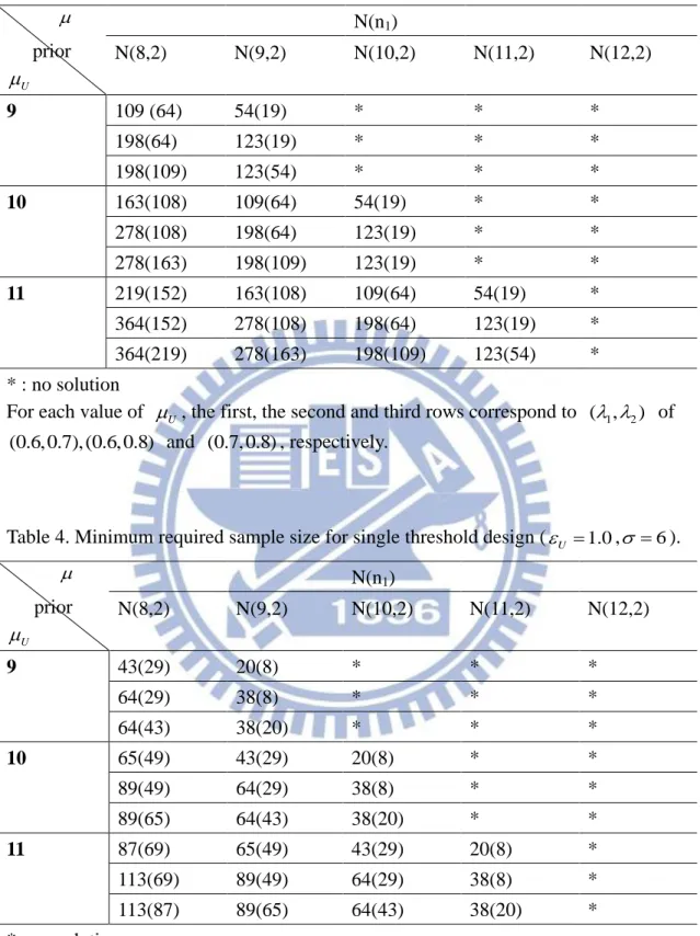 Table 3. Minimum required sample size for single threshold design (  U  0.5 ,   6 )
