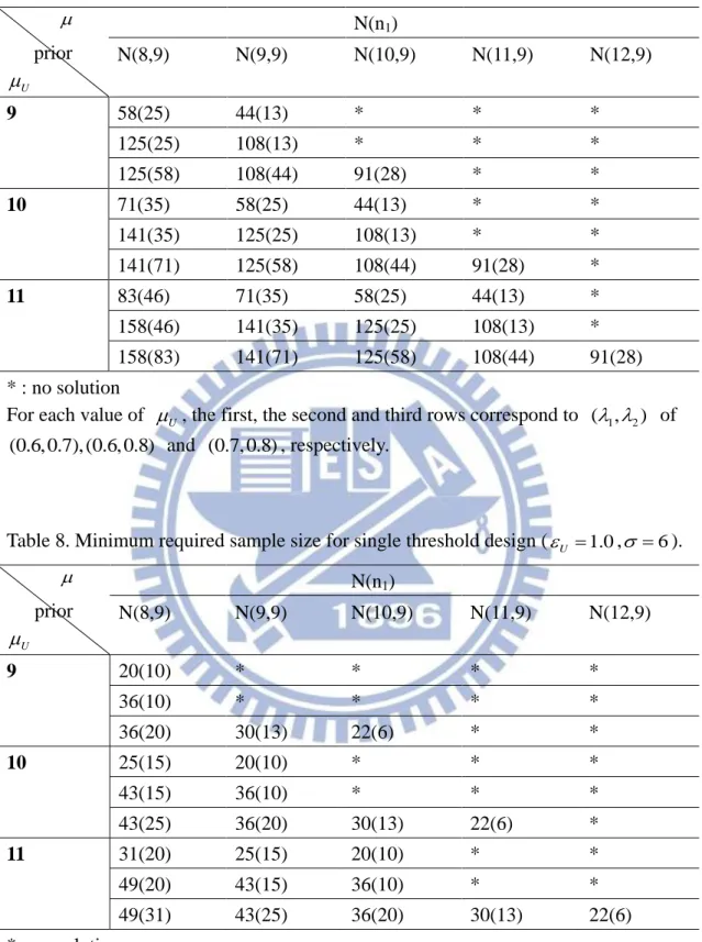 Table 7. Minimum required sample size for single threshold design (  U  0.5 ,   6 )